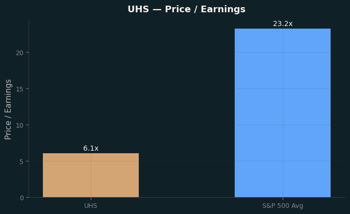 Price / Earnings