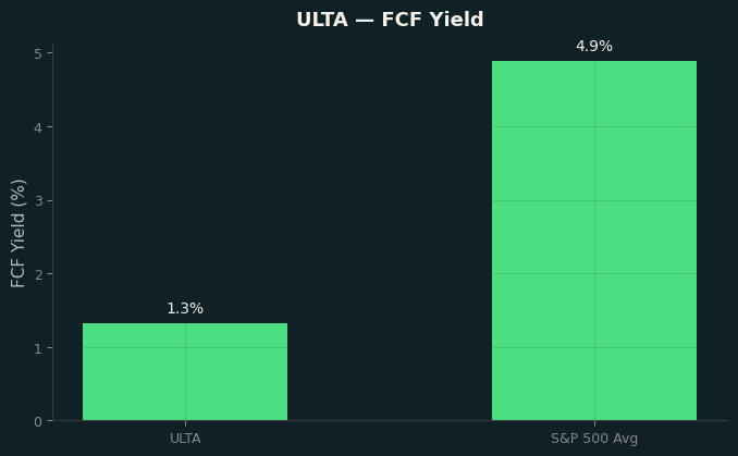 FCF Yield