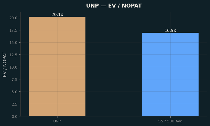 EV / NOPAT