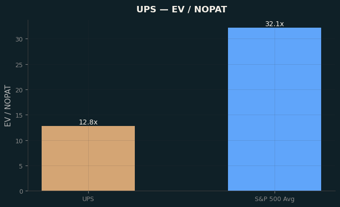 EV / NOPAT