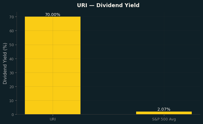 Dividend Yield