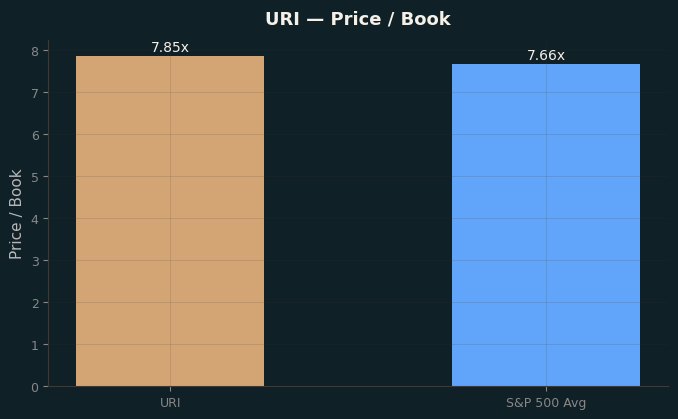 Price / Book