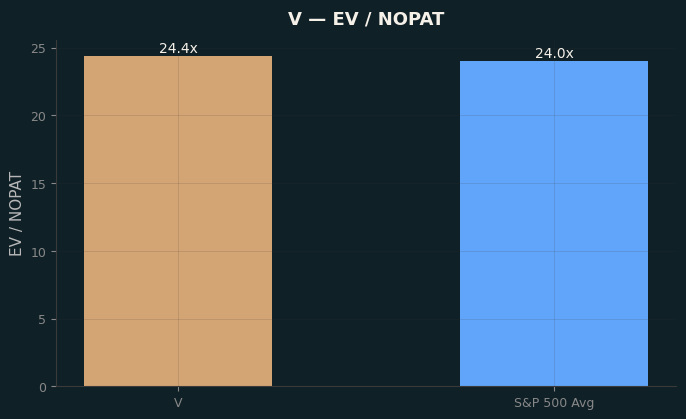 EV / NOPAT