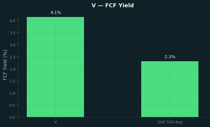 FCF Yield