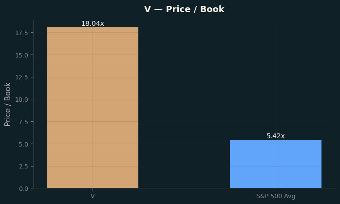 Price / Book