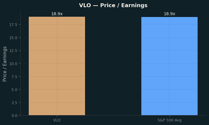 Price / Earnings