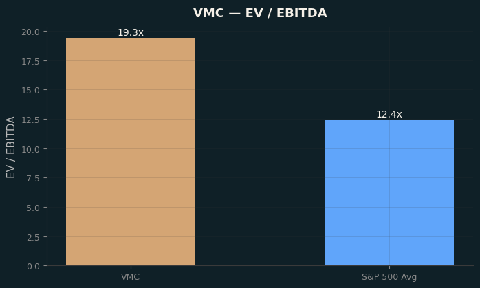 EV / EBITDA