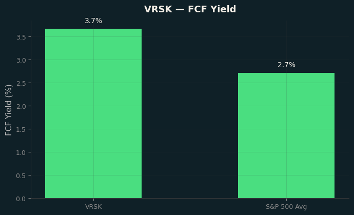 FCF Yield