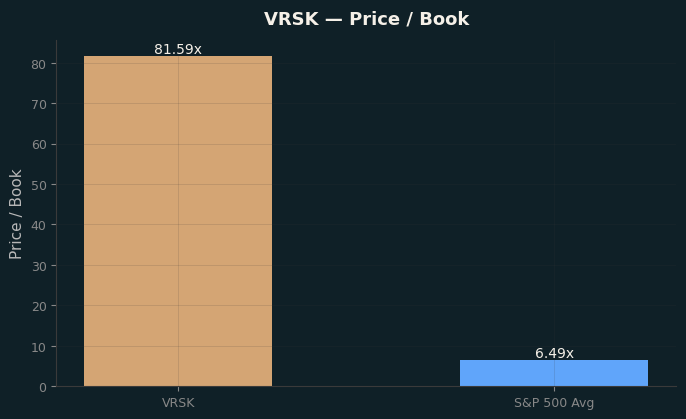 Price / Book