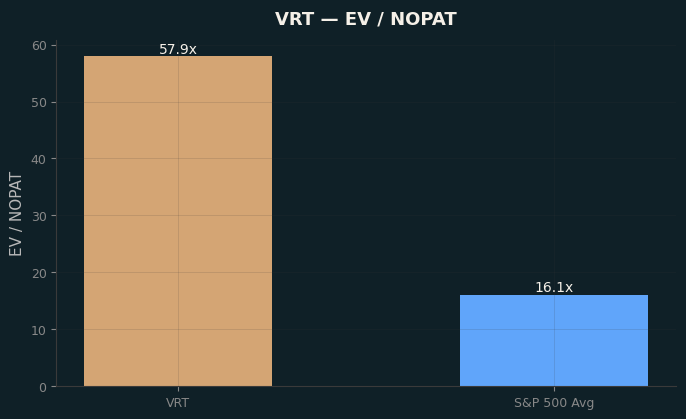 EV / NOPAT