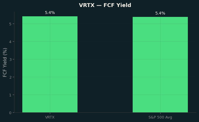 FCF Yield