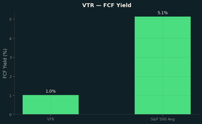 FCF Yield
