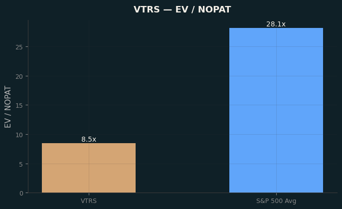 EV / NOPAT