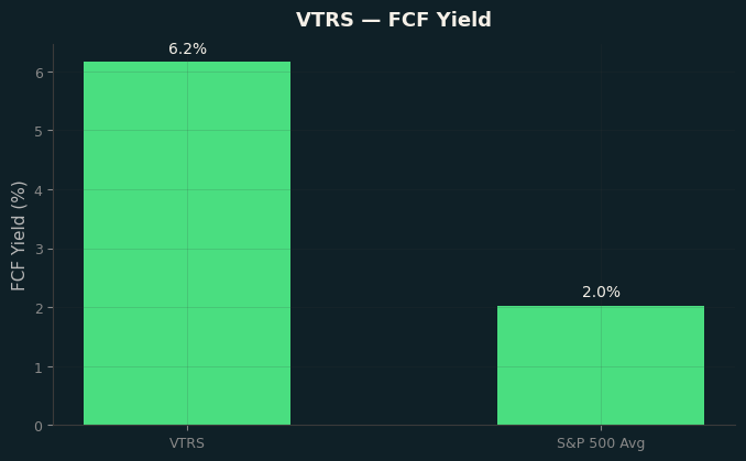 FCF Yield