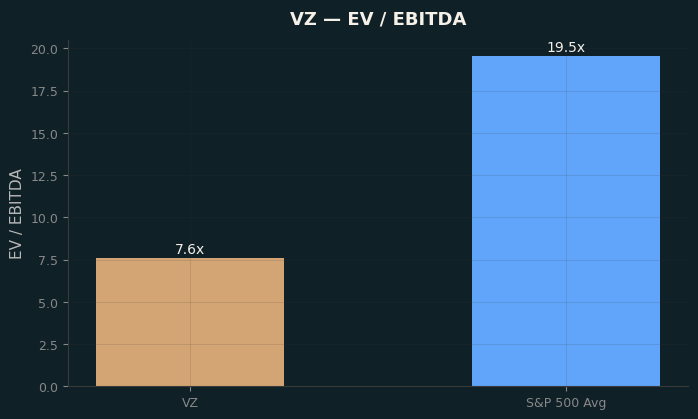 EV / EBITDA