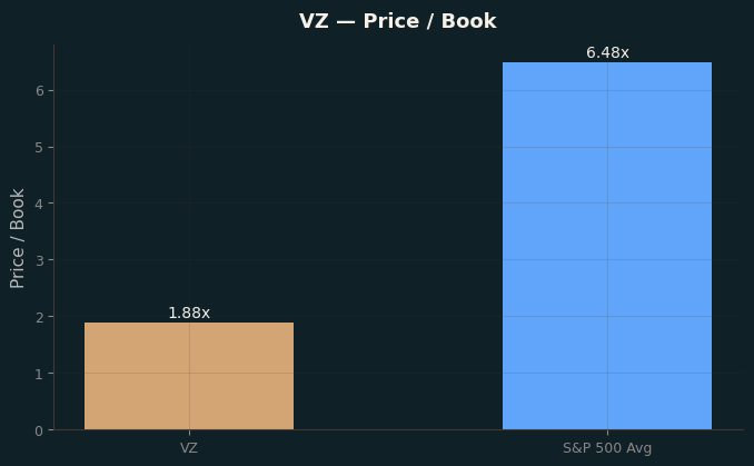Price / Book