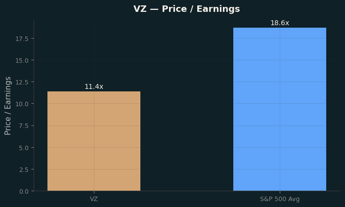Price / Earnings