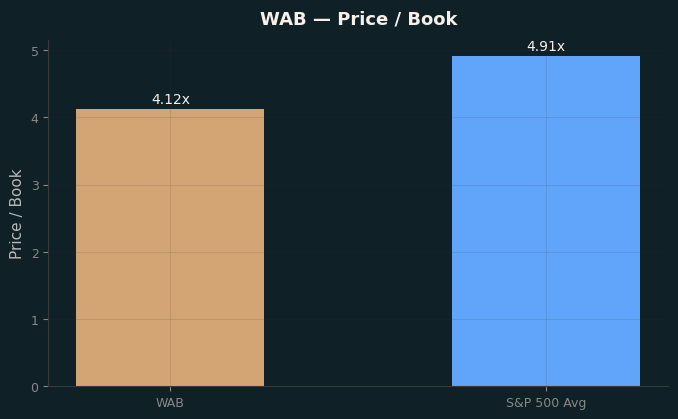 Price / Book