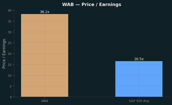 Price / Earnings
