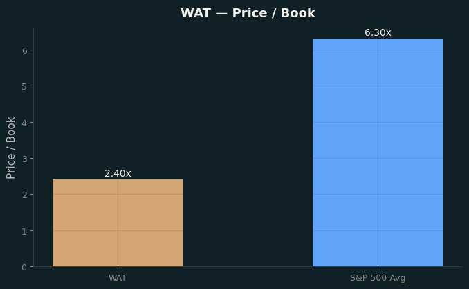 Price / Book