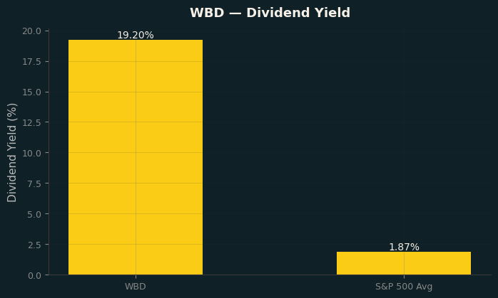 Dividend Yield