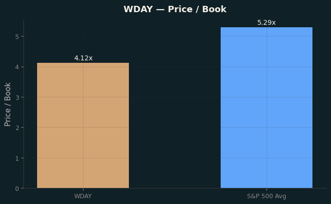 Price / Book