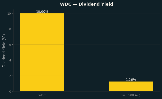 Dividend Yield