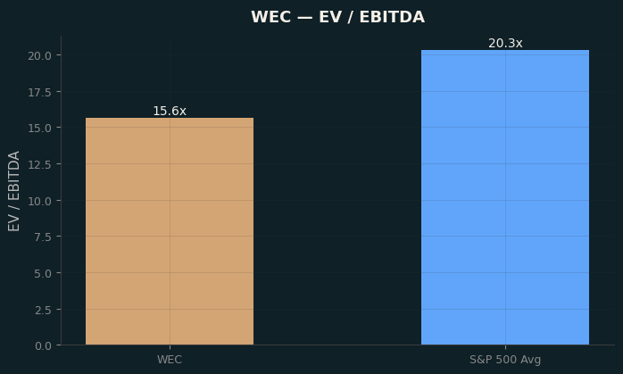 EV / EBITDA