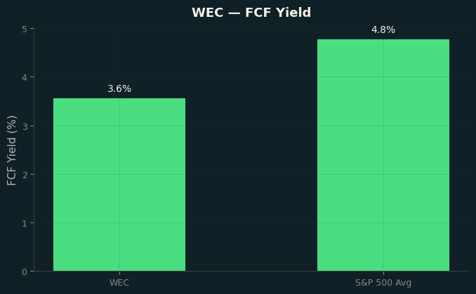 FCF Yield