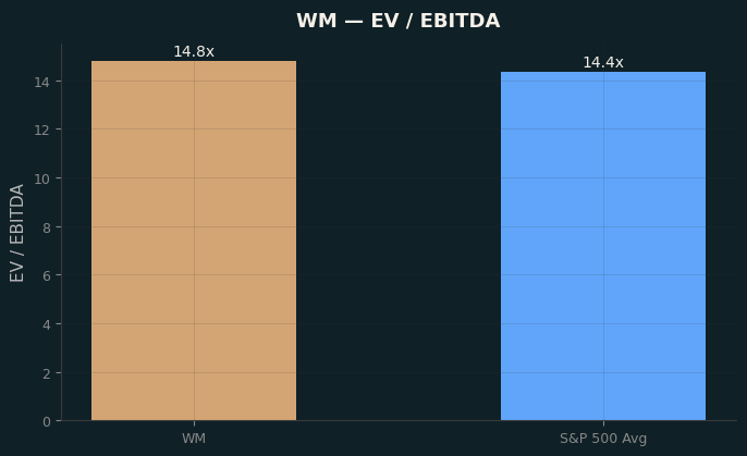 EV / EBITDA