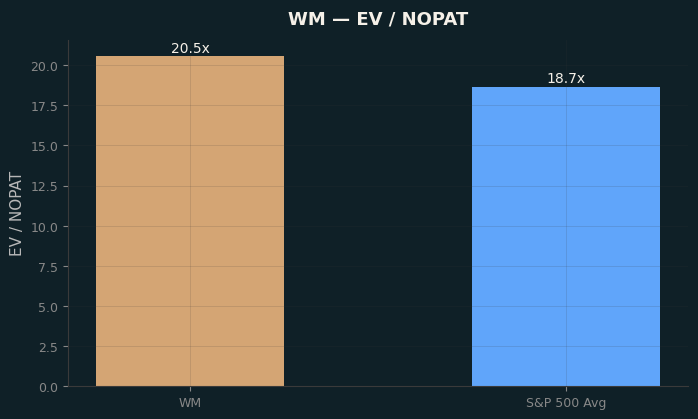 EV / NOPAT