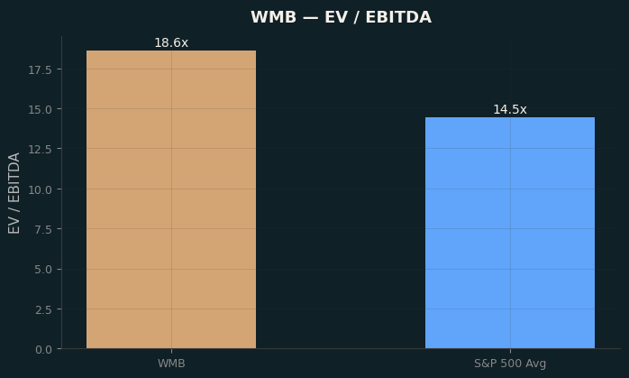 EV / EBITDA