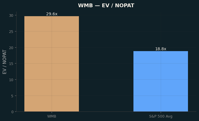 EV / NOPAT