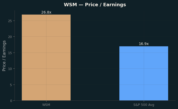 Price / Earnings
