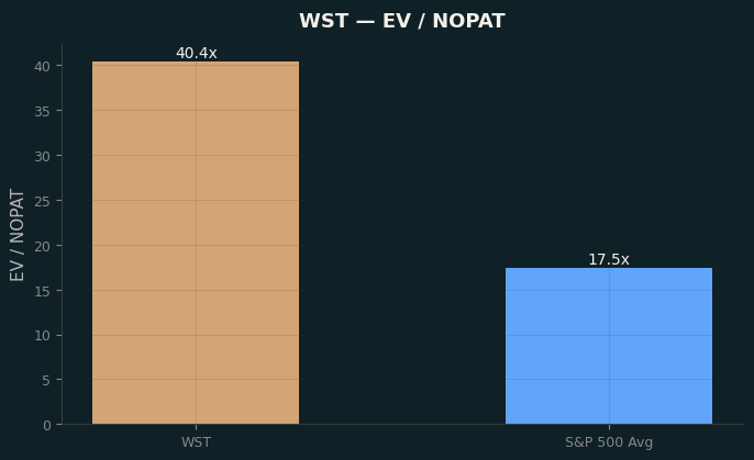 EV / NOPAT