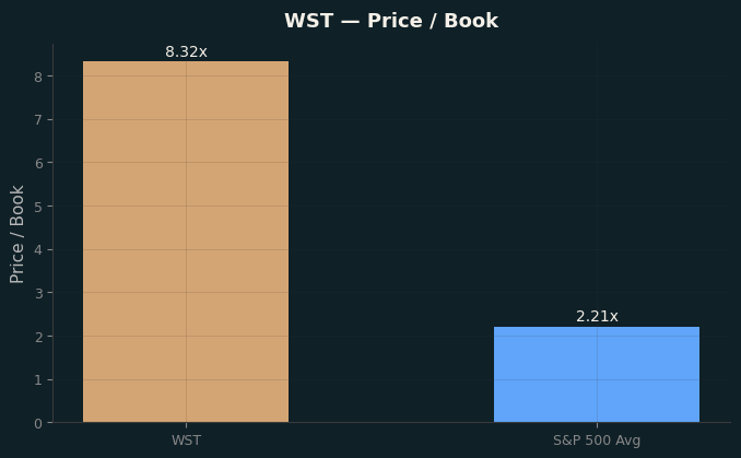 Price / Book