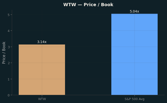 Price / Book