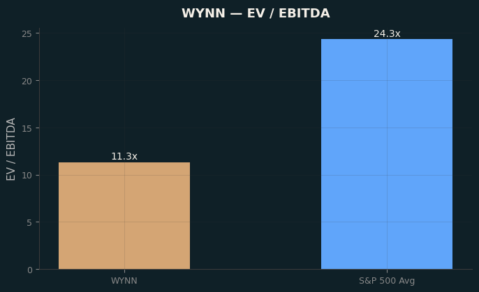 EV / EBITDA