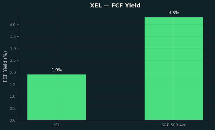 FCF Yield