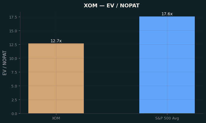 EV / NOPAT