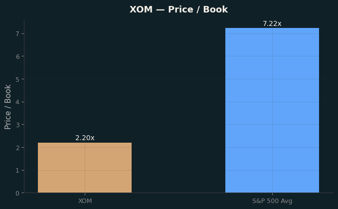 Price / Book