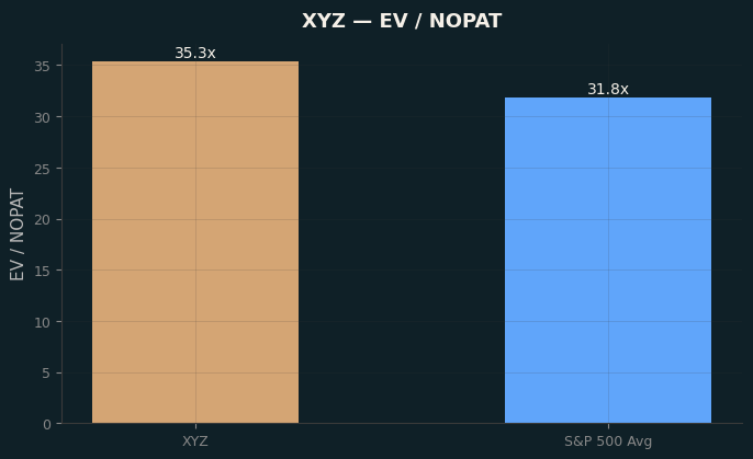 EV / NOPAT