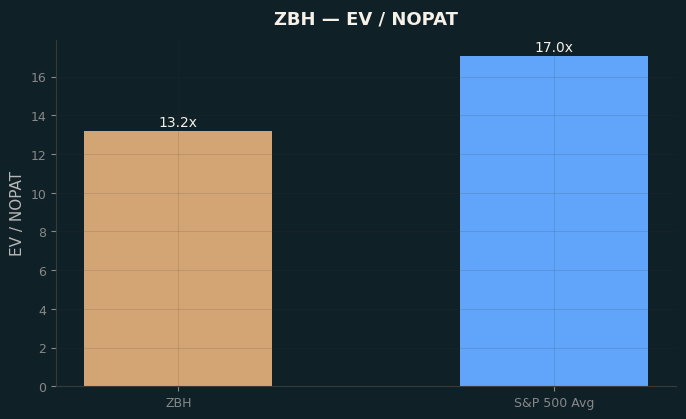 EV / NOPAT