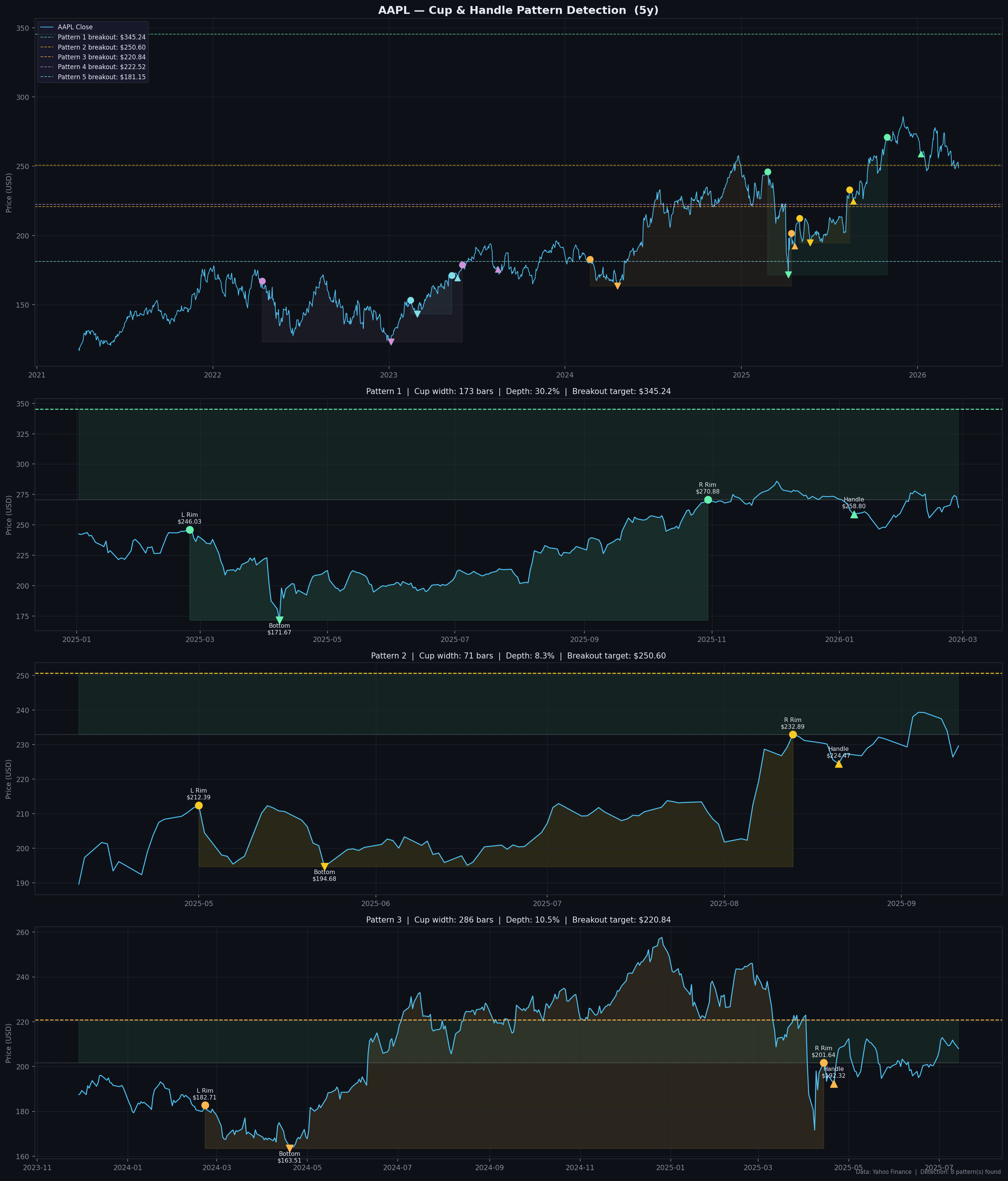 AAPL Cup & Handle Pattern
