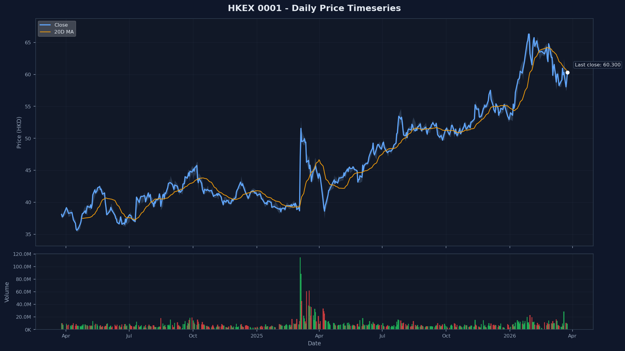 HKEX 0001 Price Chart