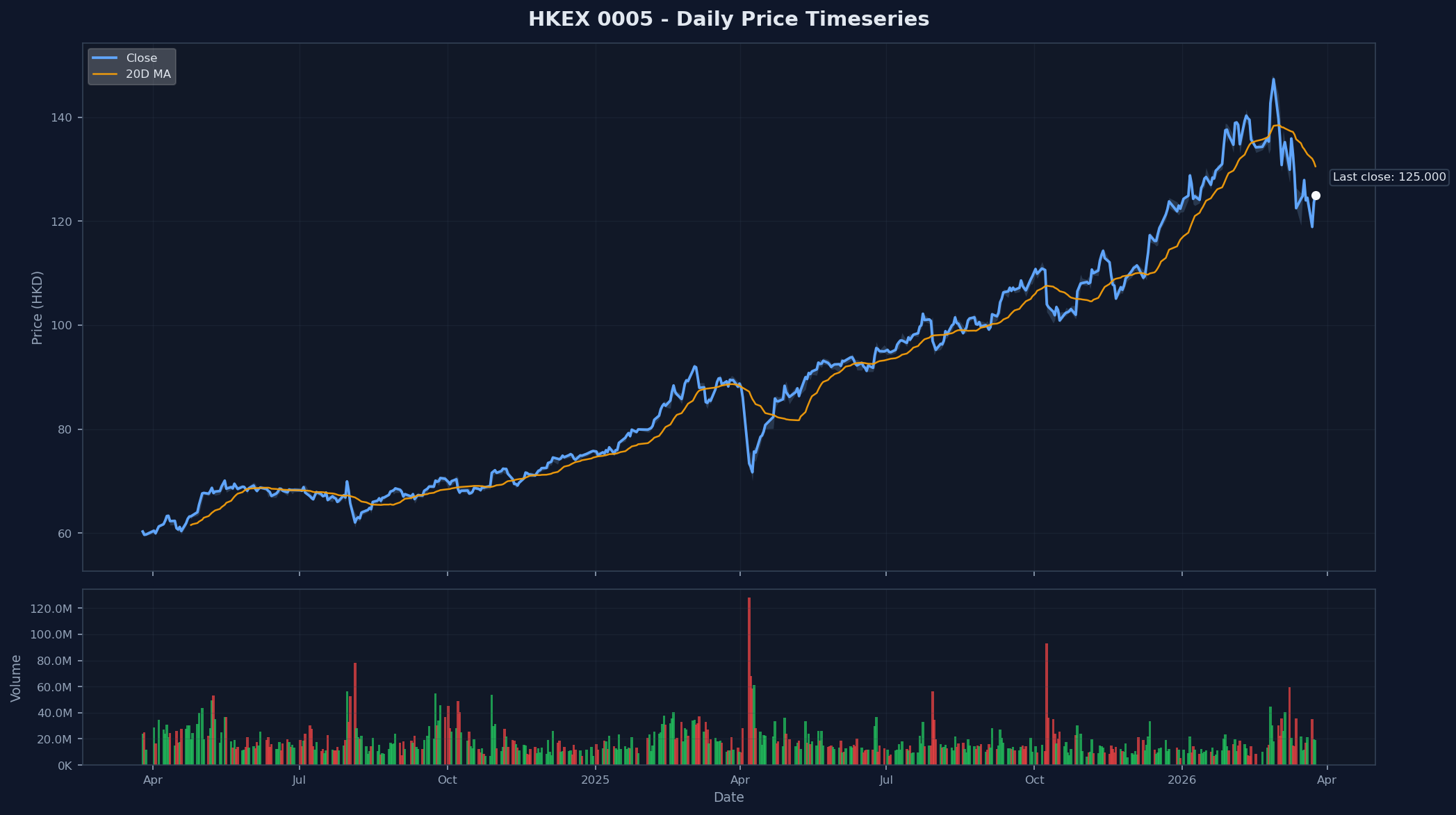 HKEX 0005 Price Chart