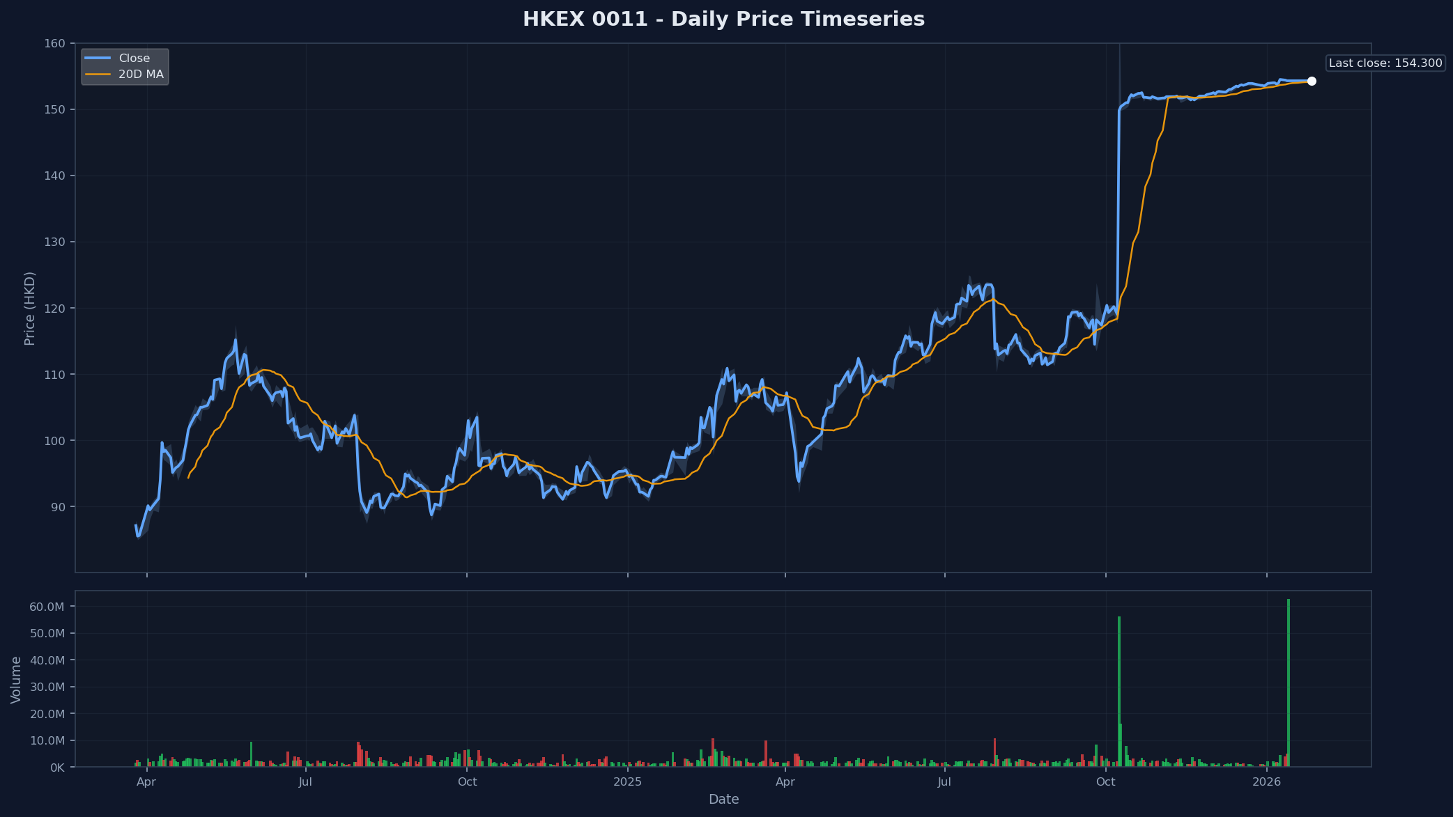 HKEX 0011 Price Chart