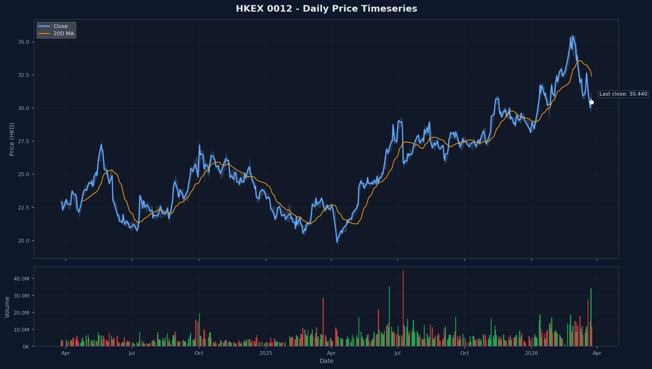 HKEX 0012 Price Chart