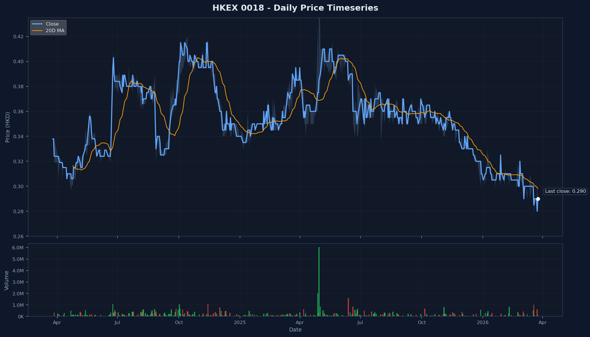 HKEX 0018 Price Chart