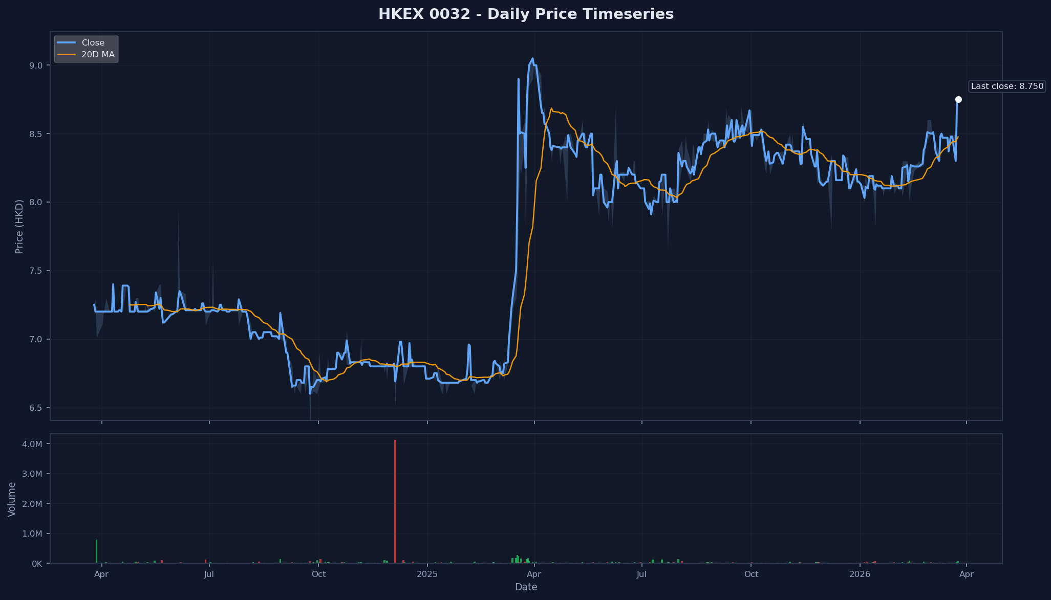 HKEX 0032 Price Chart